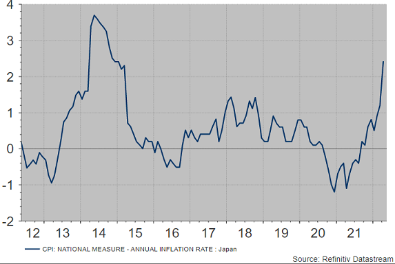 L’INFLAZIONE GIAPPONESE, FINALMENTE, SOPRA IL 2%